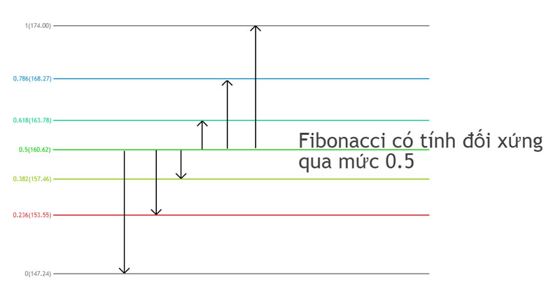 Bước 4: Kéo Fibonacci thoái lui từ mức giá thấp nhất cho đến cao nhất