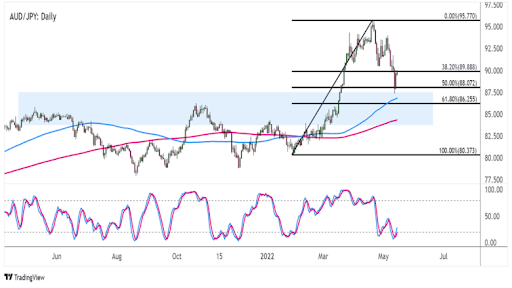 Biểu đồ hàng ngày AUD / JPY