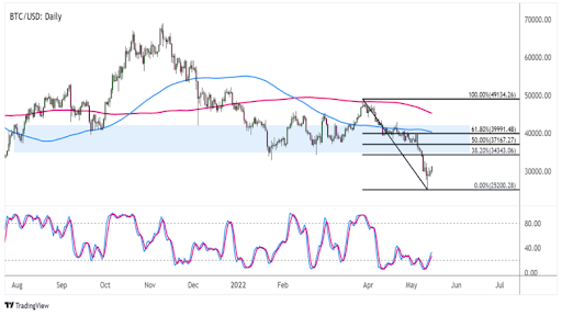 Bitcoin (BTC / USD) trên biểu đồ ngày