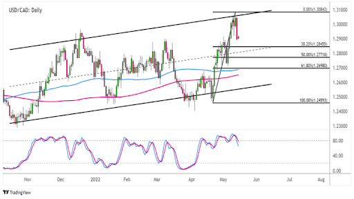 USD/CAD trên biểu đồ ngày