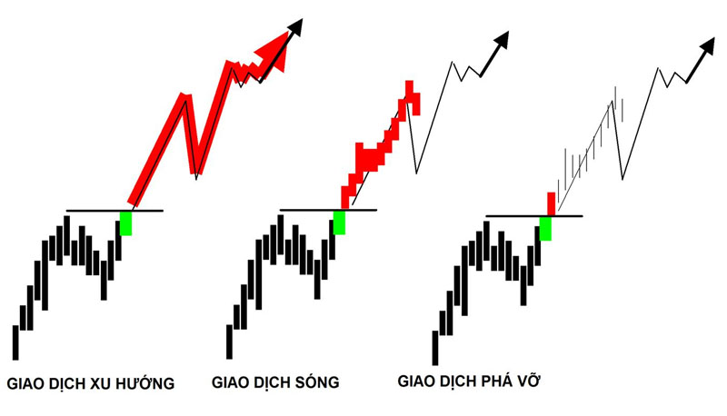 Giao dịch theo xu hướng là gì?