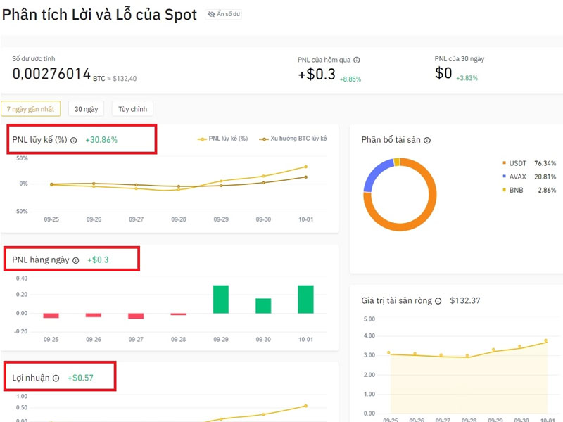 Tìm hiểu PnL trên Binance là gì?
