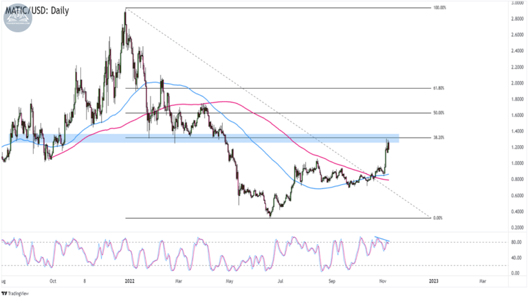 Biểu đồ Polygon (MATICUSD) trên khung Hàng ngày