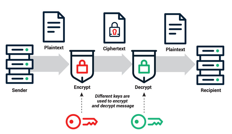 Public key hoạt động như thế nào?