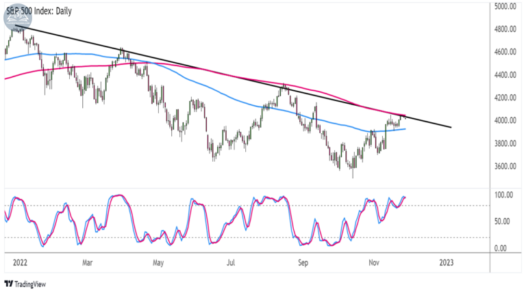 Biểu đồ S&P 500 (SPX500) trên khung Hàng ngày