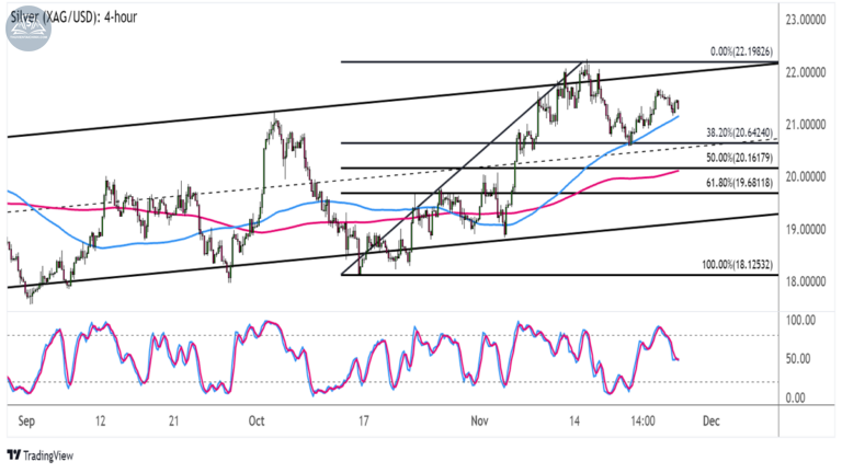 Biểu đồ Bạc (XAGUSD) trên khung Hàng ngày