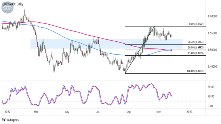 Biểu đồ EURAUD trên khung Hàng ngày