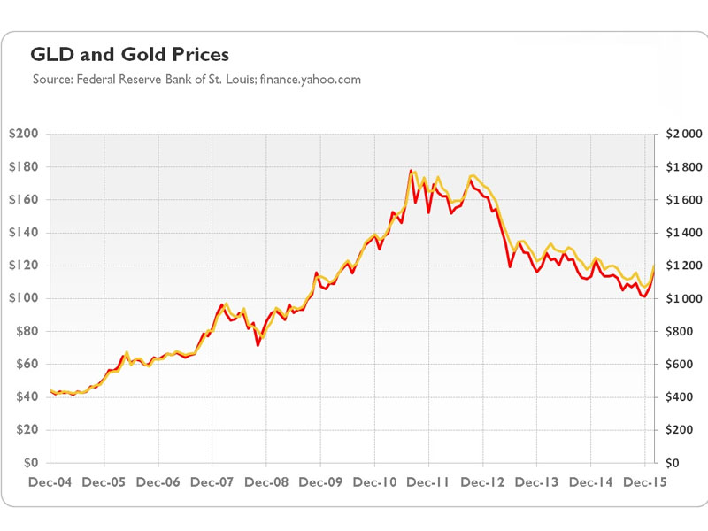 Đặc điểm của quỹ vàng SPDR Gold Trust