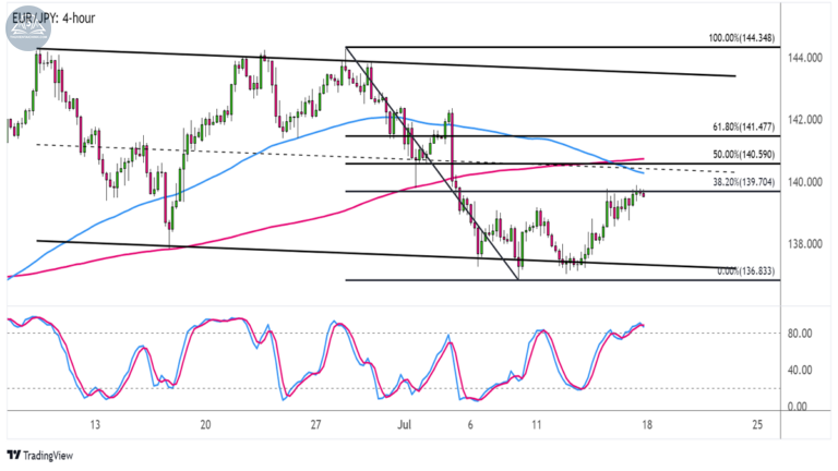 Thiết lập ngoại hối trong tuần: EURJPY