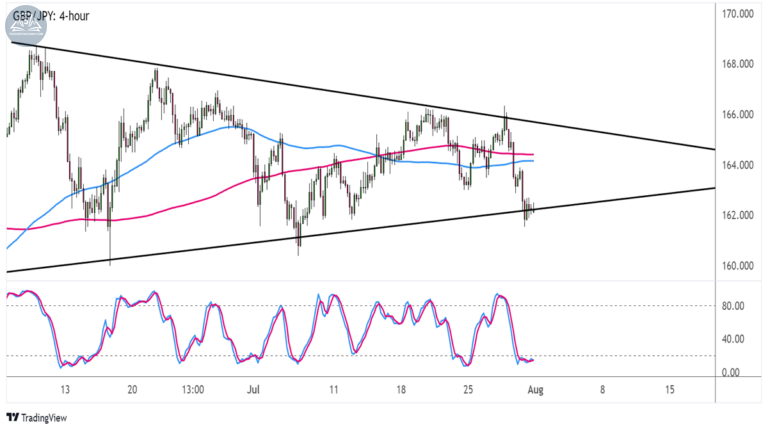 Thiết lập ngoại hối trong tuần: GBPJPY