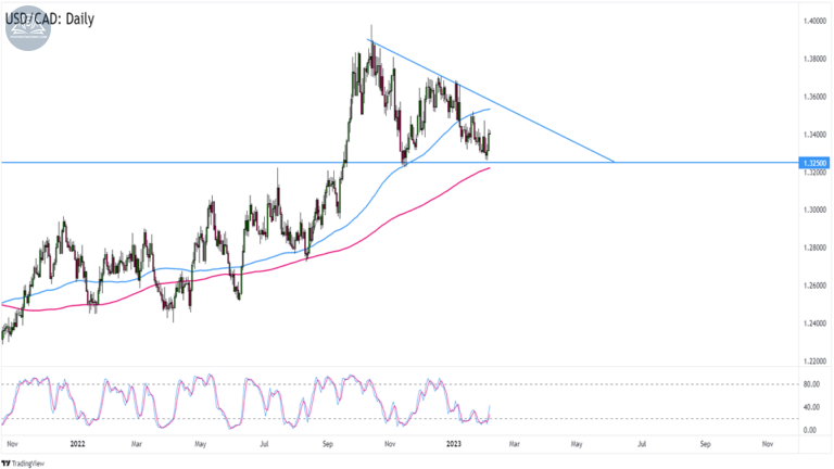 Gợi ý chiến lược giao dịch USDCAD