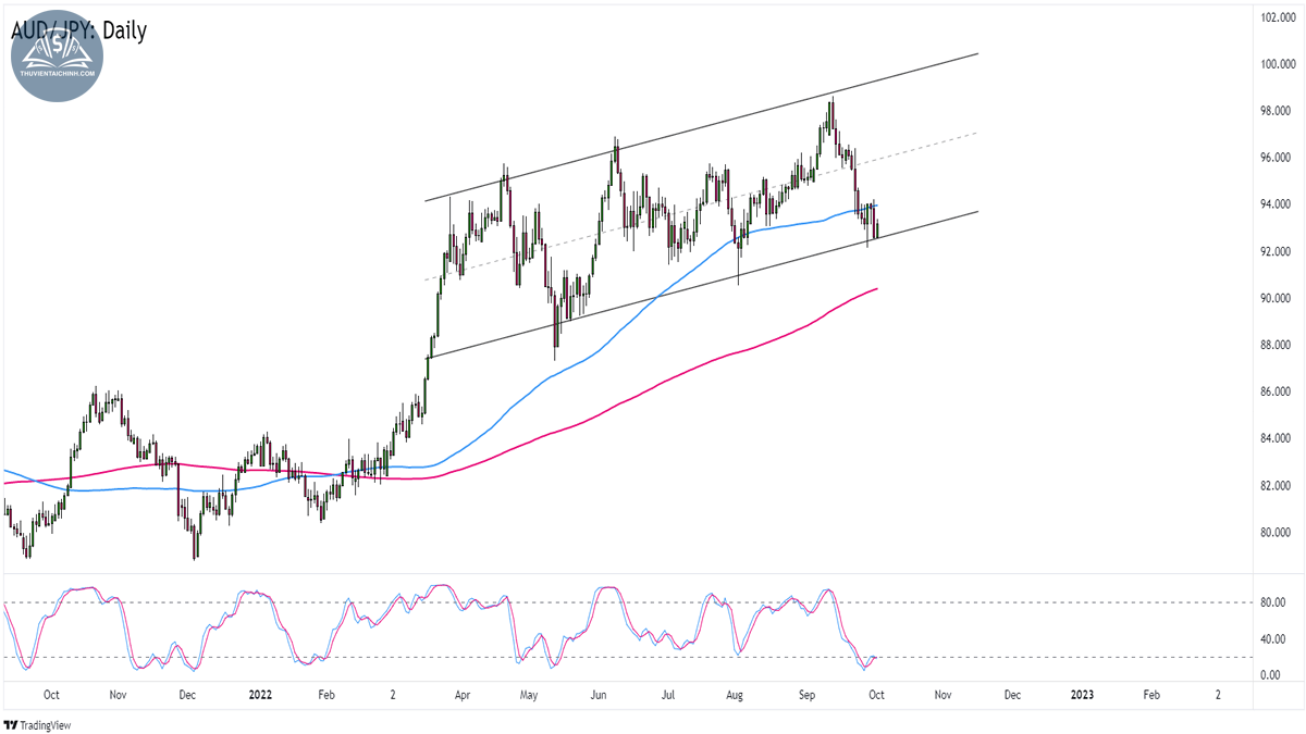 Gợi ý giao dịch với biểu đồ AUDJPY