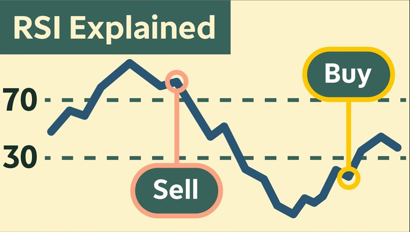 Khái niệm chỉ báo RSI là gì?