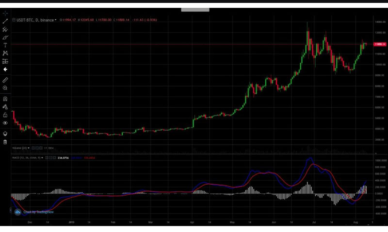 Tìm hiểu sự kết hợp RSI và MACD là gì?