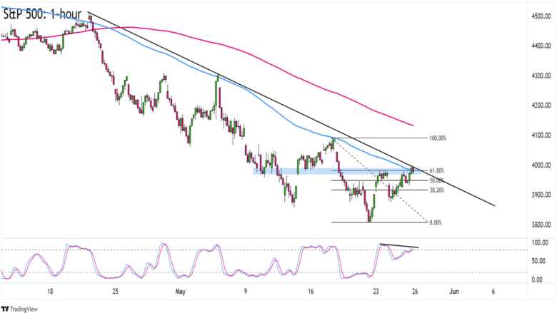 Biểu đồ S&P 500 trên khung thời gian 1 giờ
