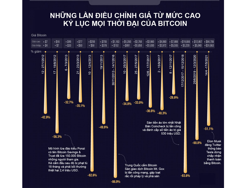 So sánh những lần sập sàn của Bitcoin 10 năm qua