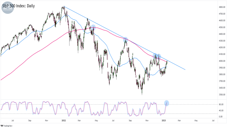 Biểu đồ S&P 500 (SPX) trên khung Hàng ngày