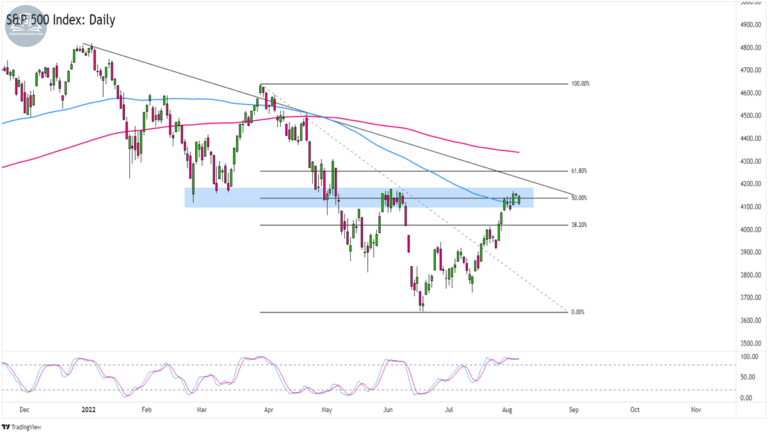 Biểu đồ S&P 500 (SPX500) trên khung Hàng ngày