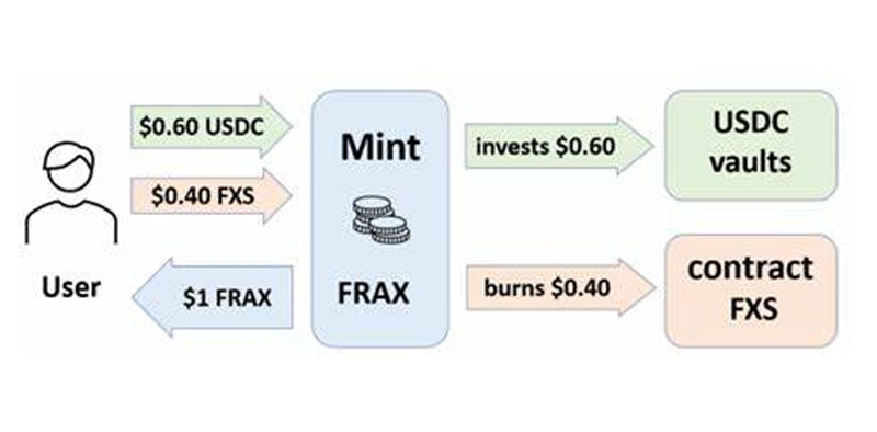 Minting FRAX