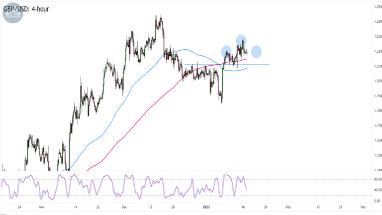 Biểu đồ GBPUSD trên khung 4 giờ