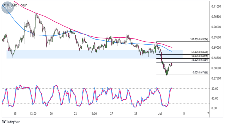 Thiết lập ngoại hối trong tuần: AUD/USD
