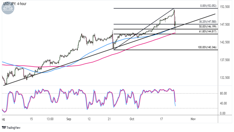 Chiến lược giao dịch Forex: USDJPY
