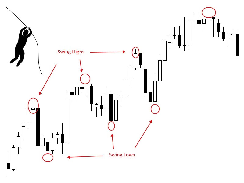 Đặc điểm của Swing trading là gì?