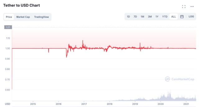 Biểu đồ Tether (USDT)