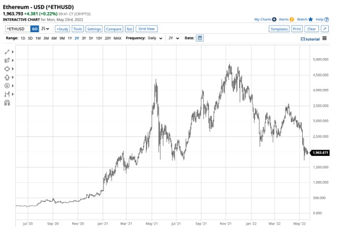 Biểu đồ Ethereum (ETH)