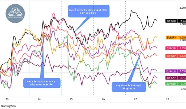 Tin tức về EUR