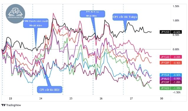 Tin tức về JPY