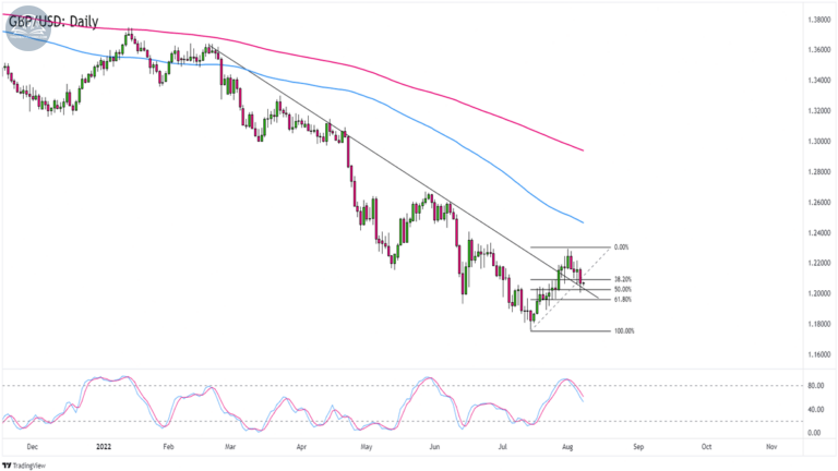 Gợi ý chiến lược Forex trong tuần: GBPUSD