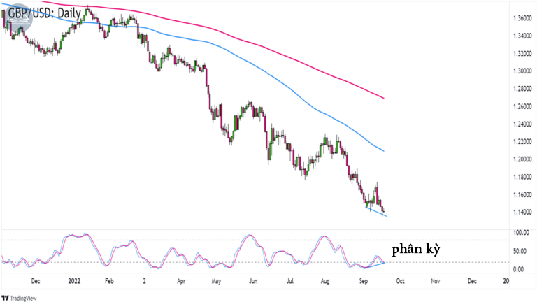 Gợi ý chiến lược giao dịch GBPUSD