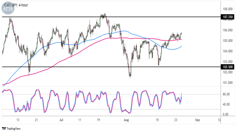 Biểu đồ CADJPY trên khung 4 giờ
