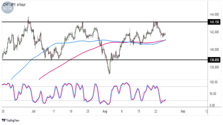 Biểu đồ CHFJPY trên khung 4 giờ