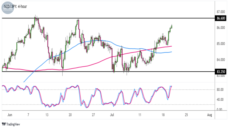 Biểu đồ NZDJPY trên khung 4 giờ