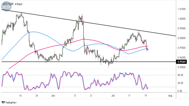 Biểu đồ USDCHF trên khung 4 giờ