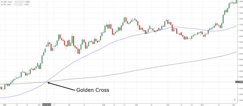 Làm thế nào để nhận biết Golden cross?