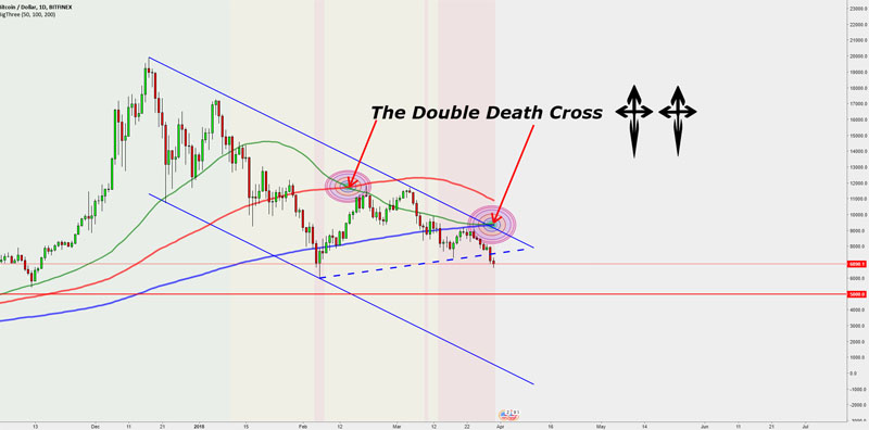 Làm thế nào để nhận biết Death cross?