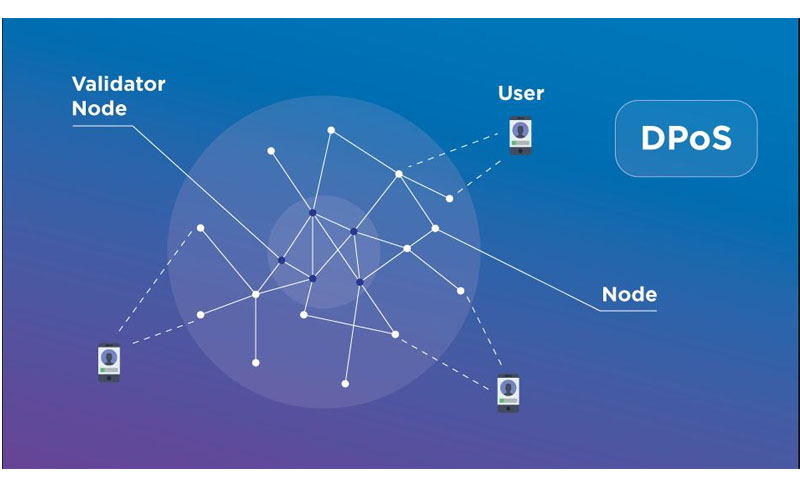 DPoS – Delegated Proof of Stake