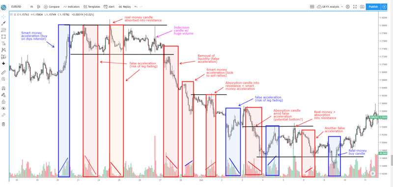 Cách sử dụng Tick Volume trong đầu tư Forex