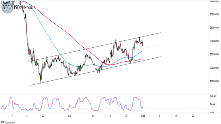 Biểu đồ Bitcoin (BTCUSD) trên khung 4 giờ