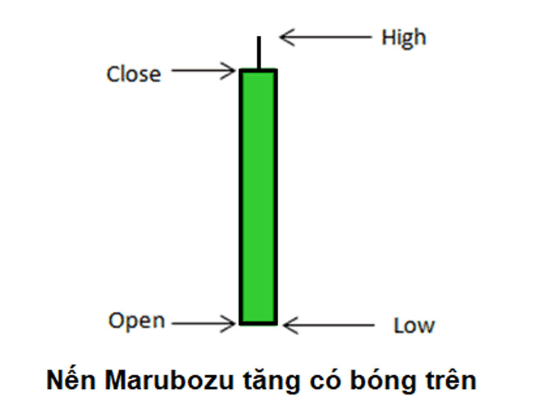 Mô hình nến Marubozu tăng có bóng trên (Opening Bullish Marubozu)