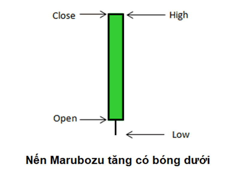 Mô hình nến Marubozu tăng có bóng dưới (Closing Bullish Marubozu)