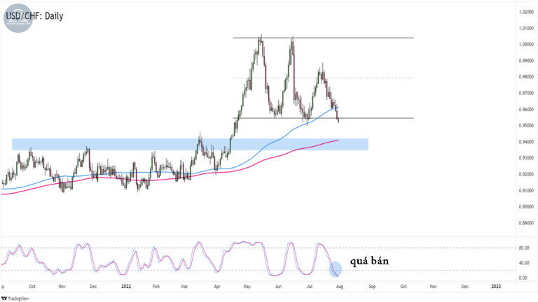 Biểu đồ USDCHF trên khung hàng ngày