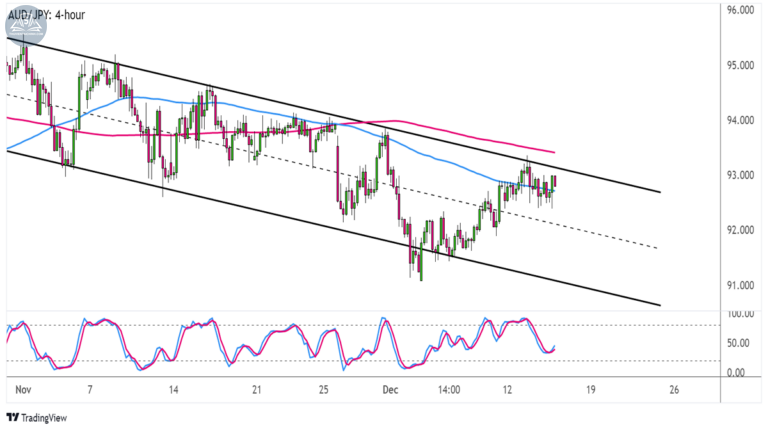 Biểu đồ AUDJPY trên khung 4 giờ