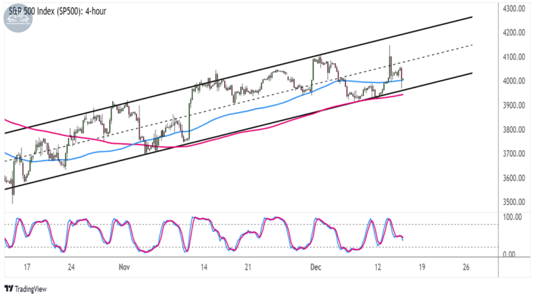 Biểu đồ Chỉ số S&P 500 trên khung 4 giờ