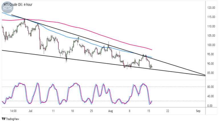 Biểu đồ Dầu thô WTI (USOIL) trên khung 4 giờ
