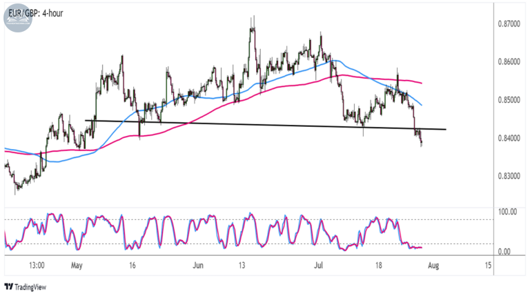 Biểu đồ EURGBP trên khung 4 giờ