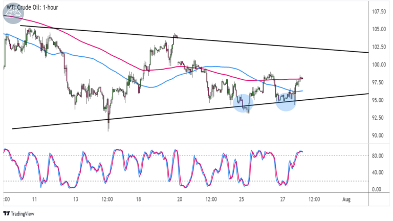 Biểu đồ dầu thô WTI (USOIL) trên khung 1 giờ